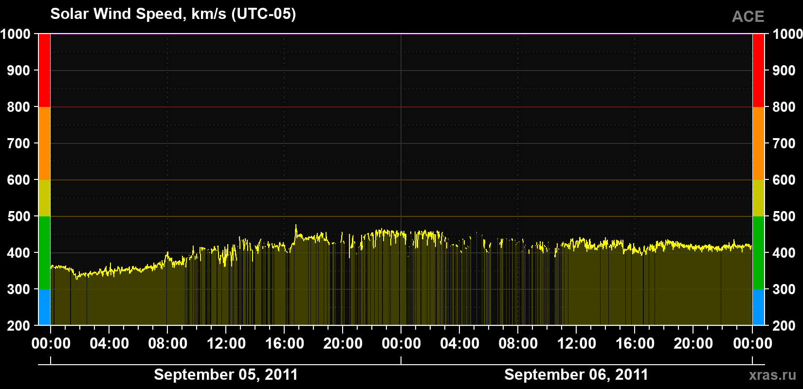 Solar wind speed