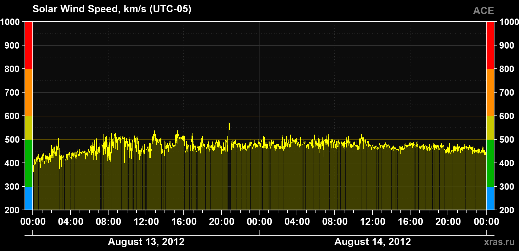 Solar wind speed