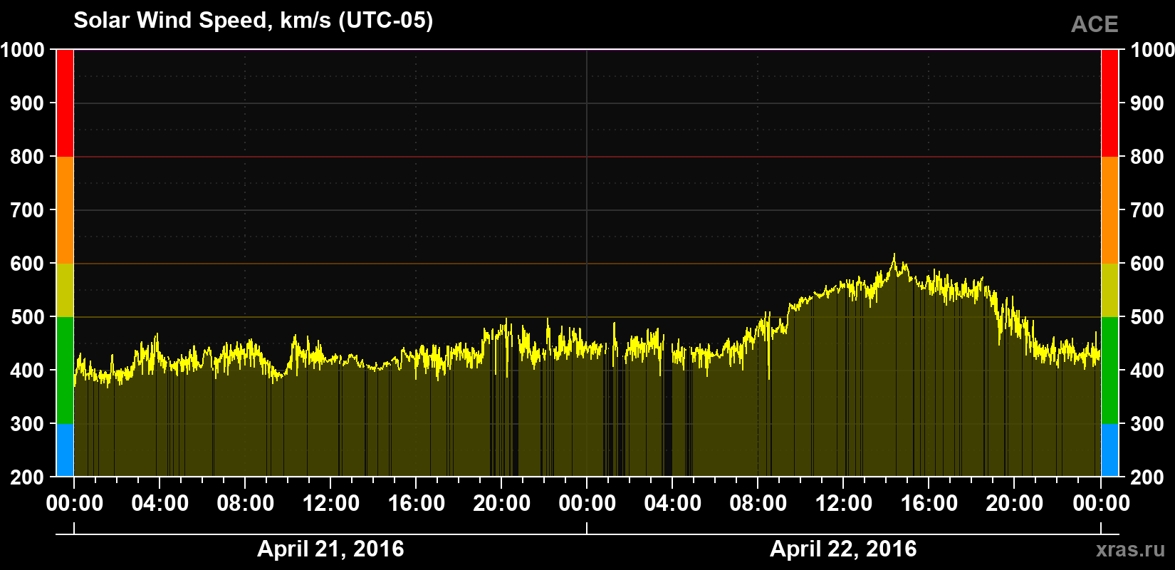 Solar wind speed