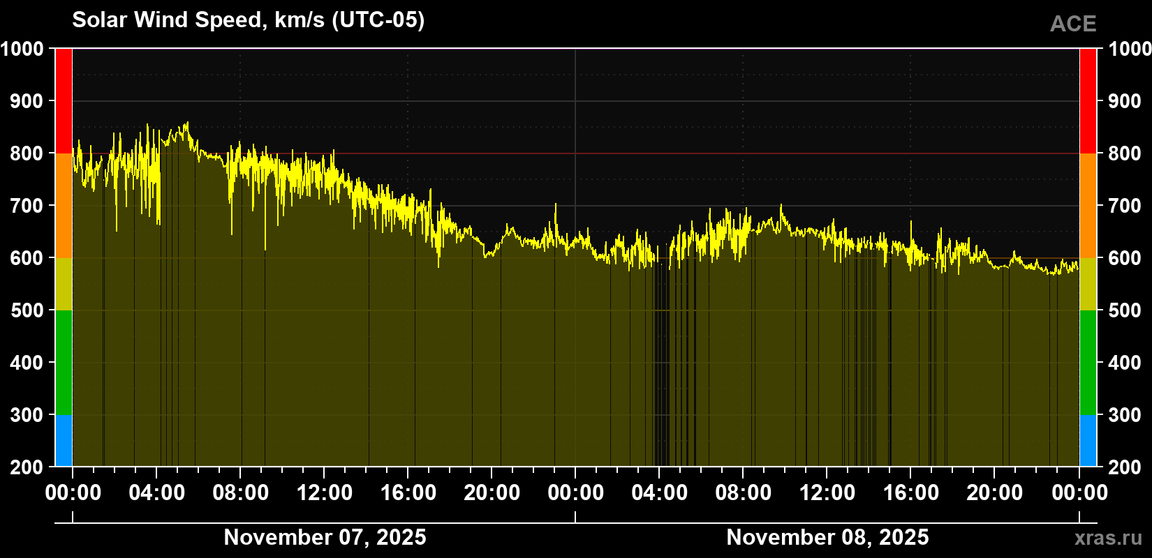 Solar wind speed