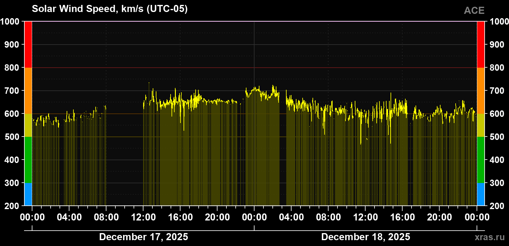Solar wind speed