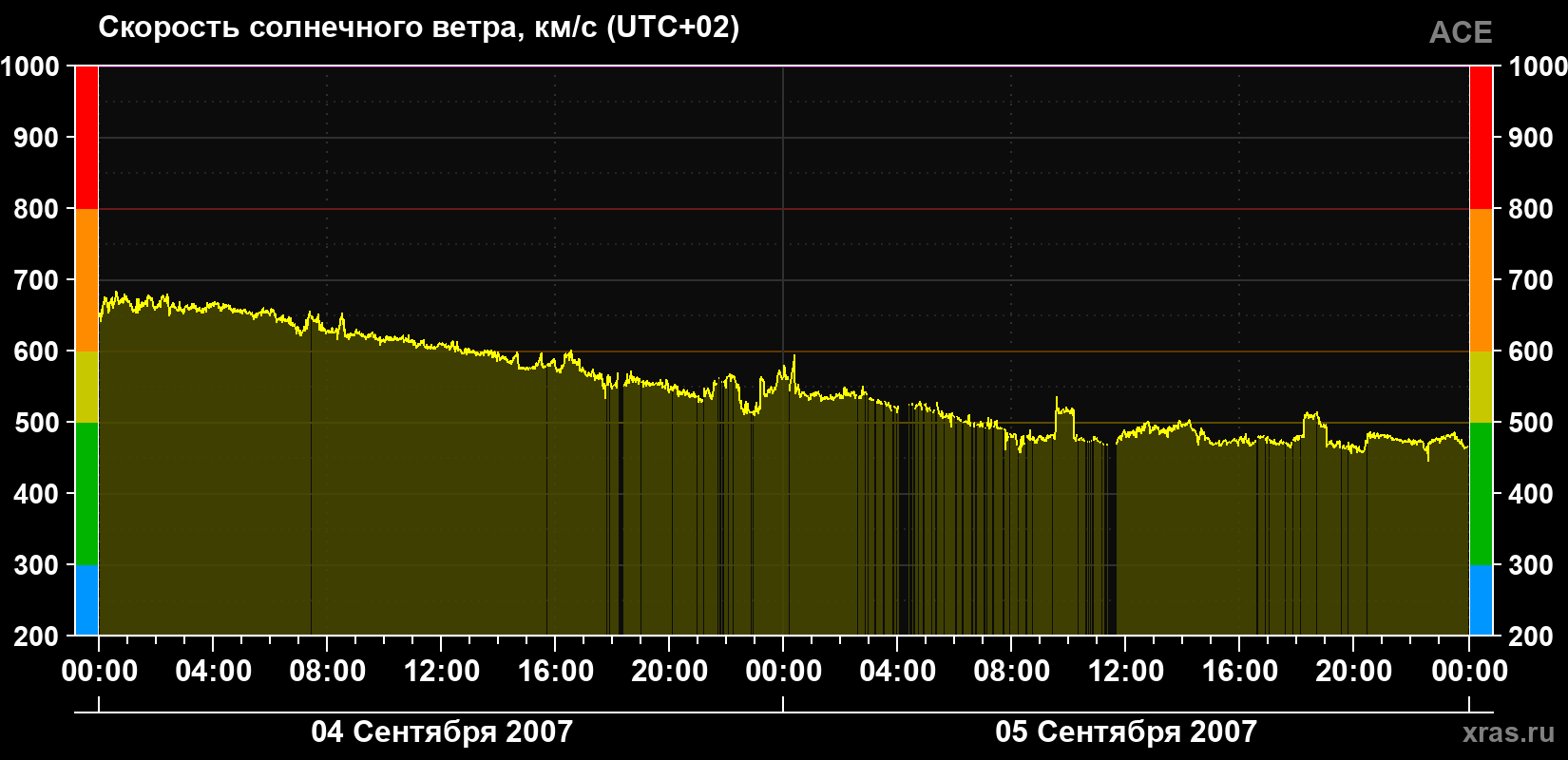 Скорость солнечного ветра