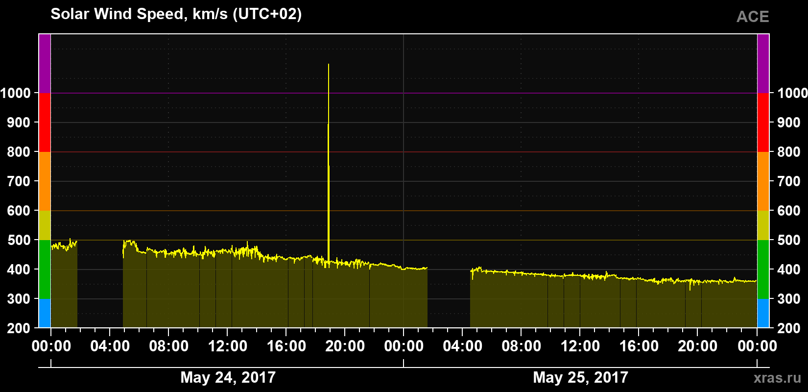 Solar wind speed