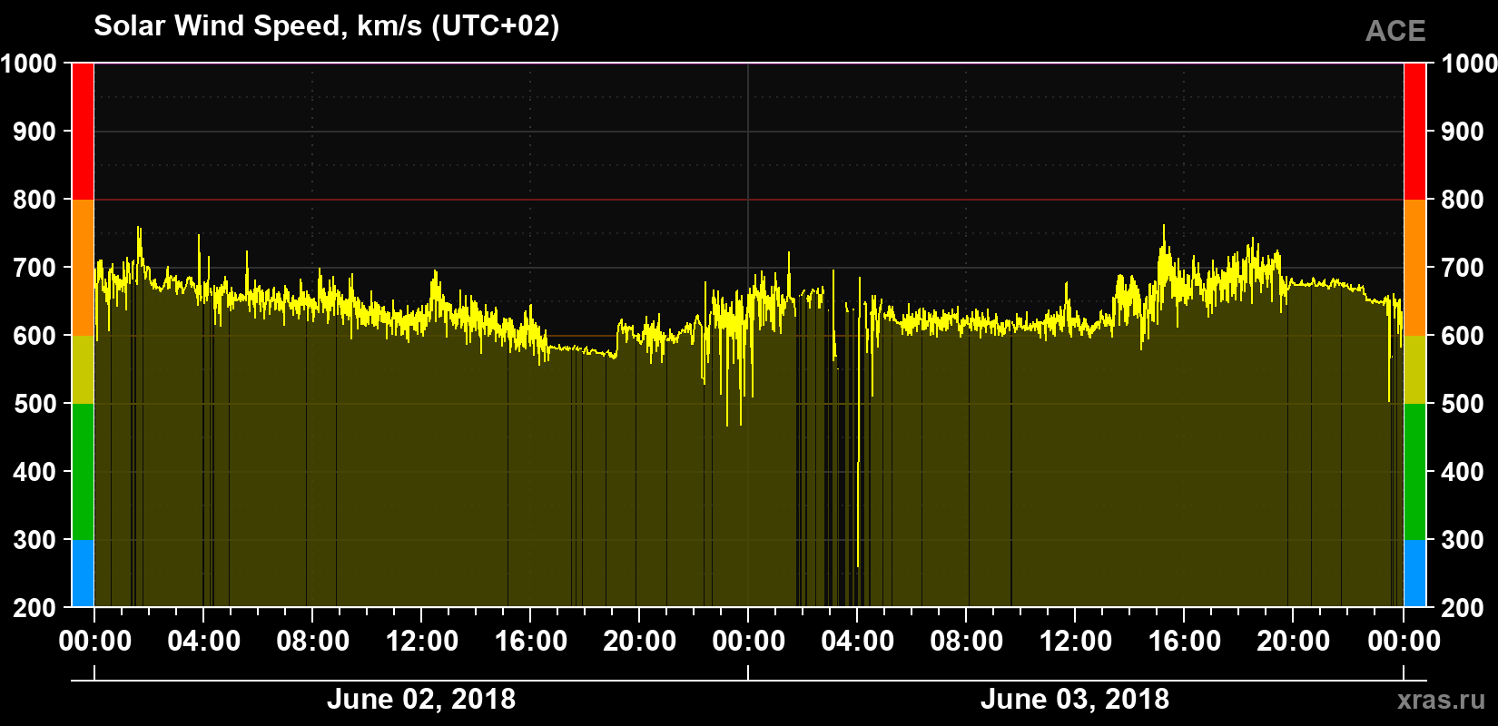 Solar wind speed