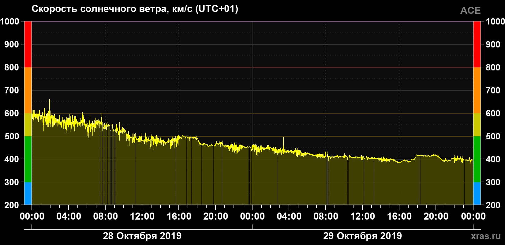 Скорость солнечного ветра
