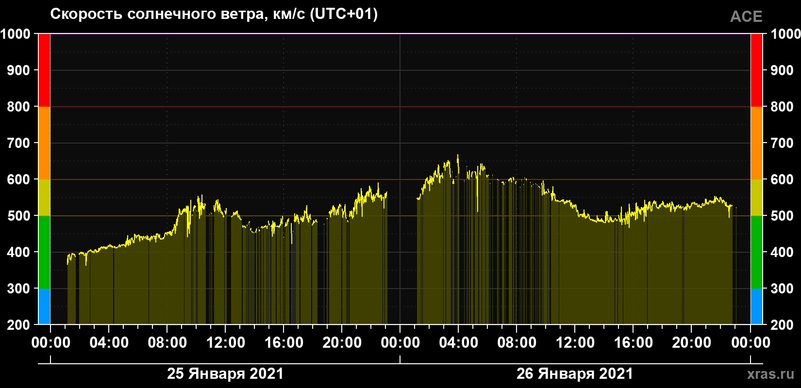 Скорость солнечного ветра