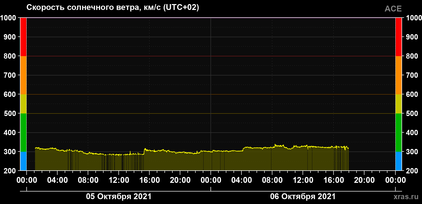 Скорость солнечного ветра