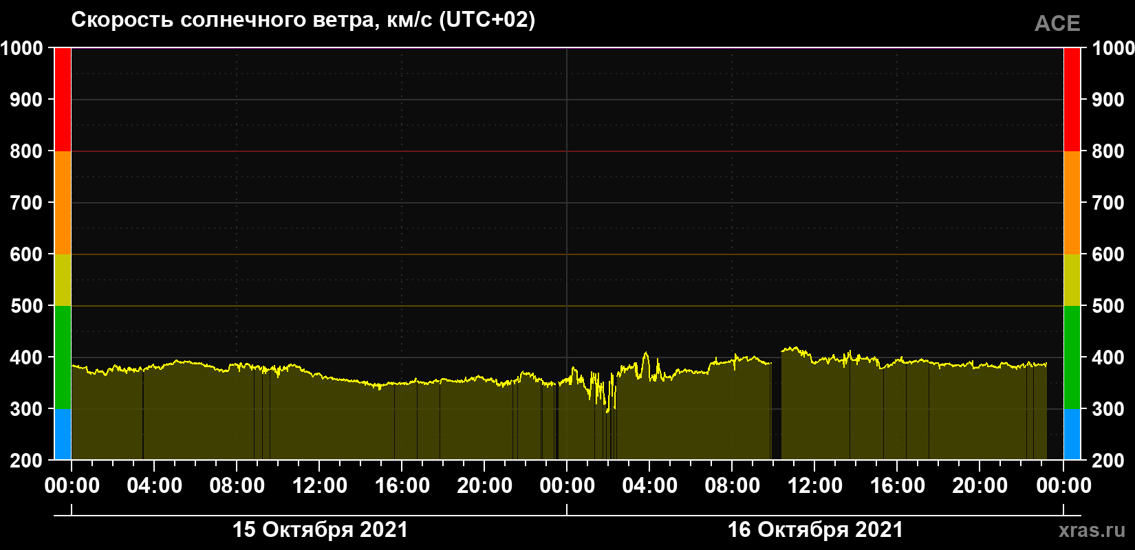 Скорость солнечного ветра
