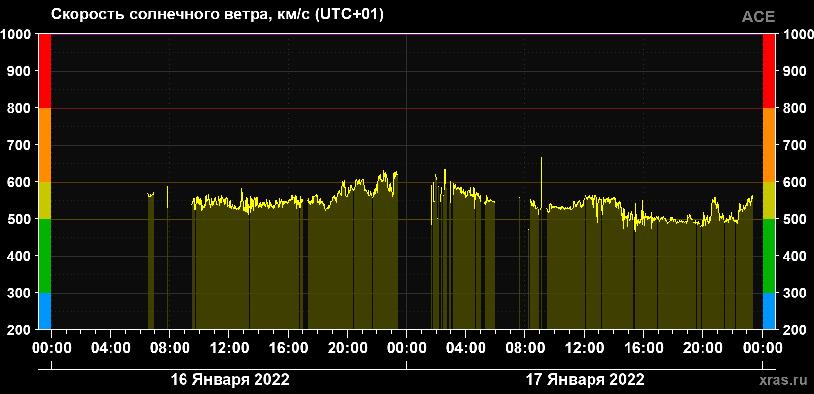 Скорость солнечного ветра