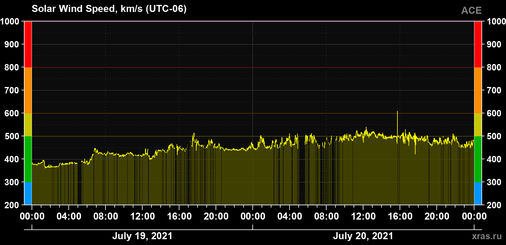 Solar wind speed
