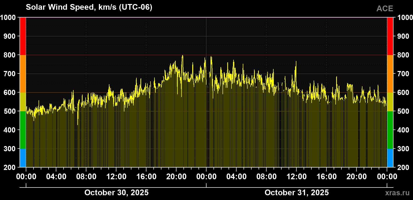 Solar wind speed