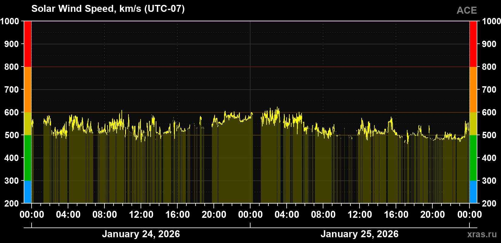 Solar wind speed