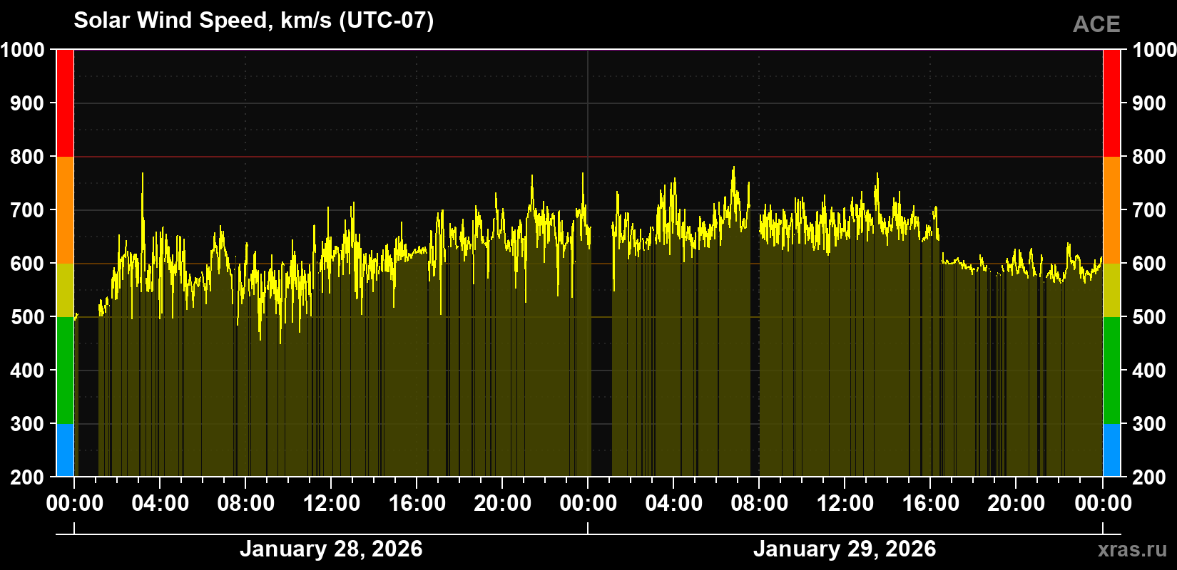 Solar wind speed