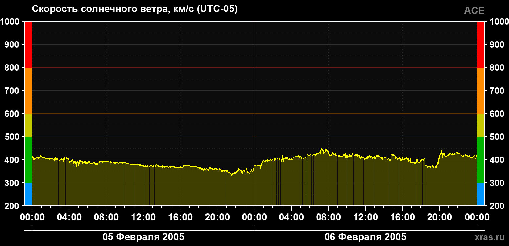 Скорость солнечного ветра