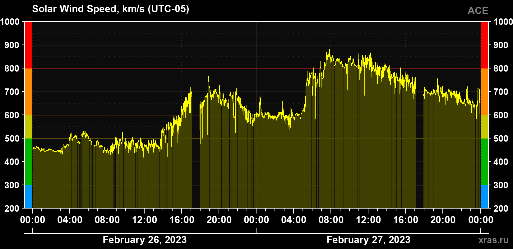 Solar wind speed