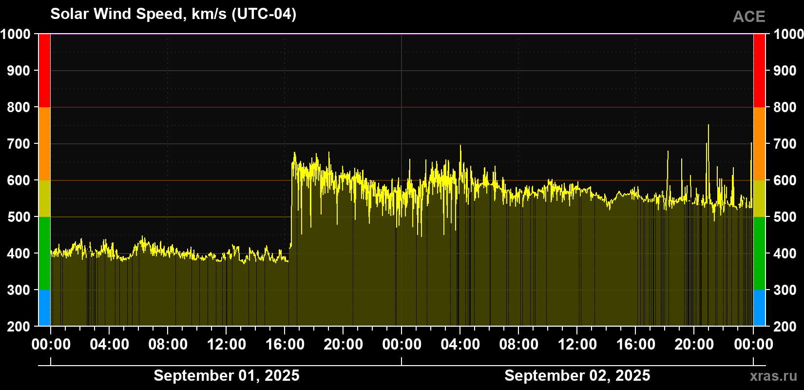 Solar wind speed