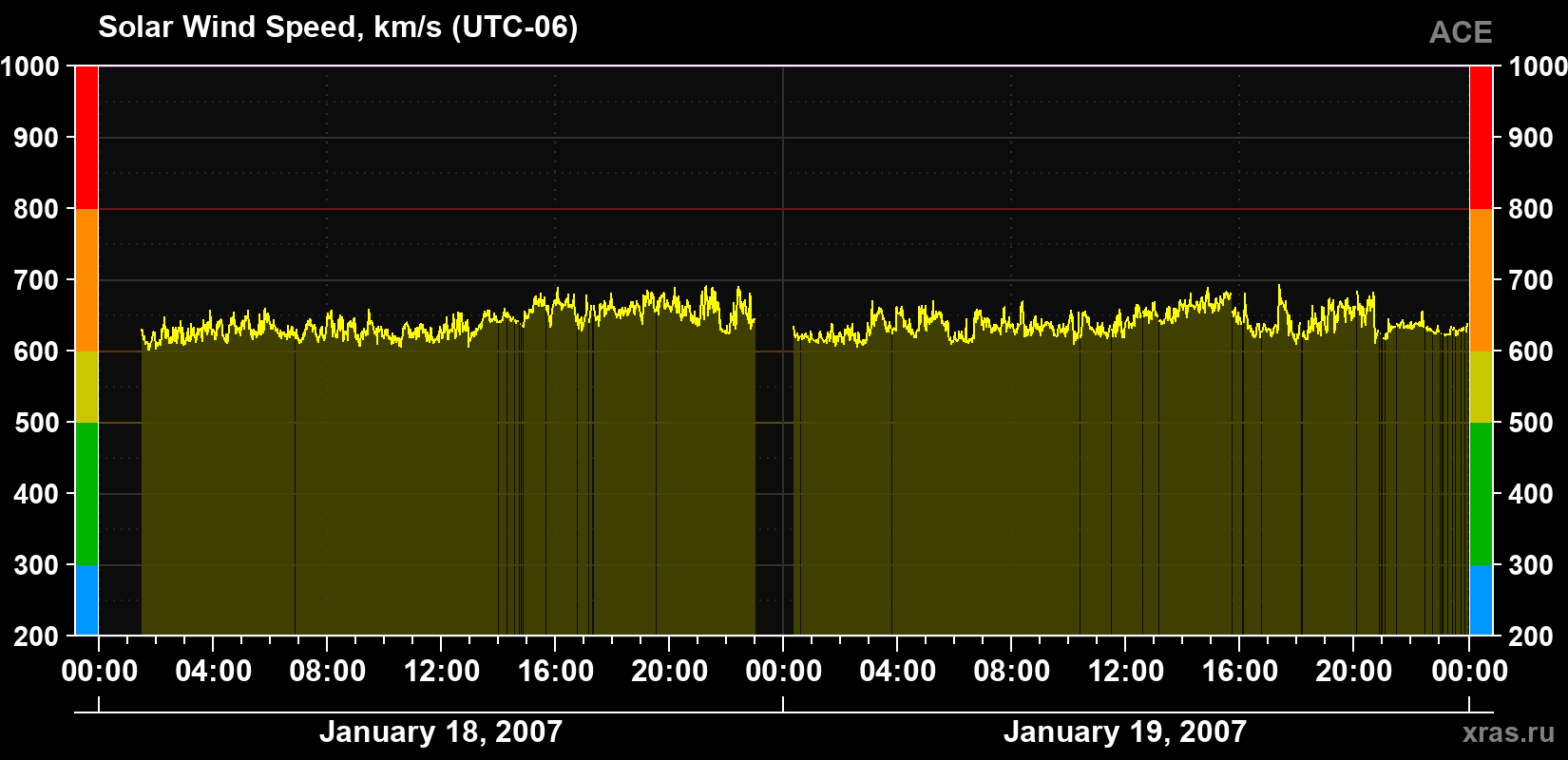 Solar wind speed