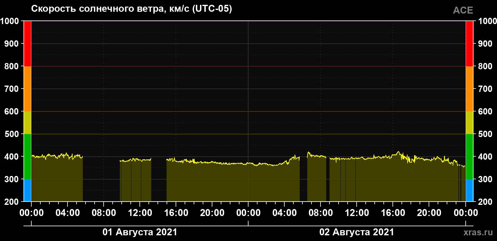 Скорость солнечного ветра
