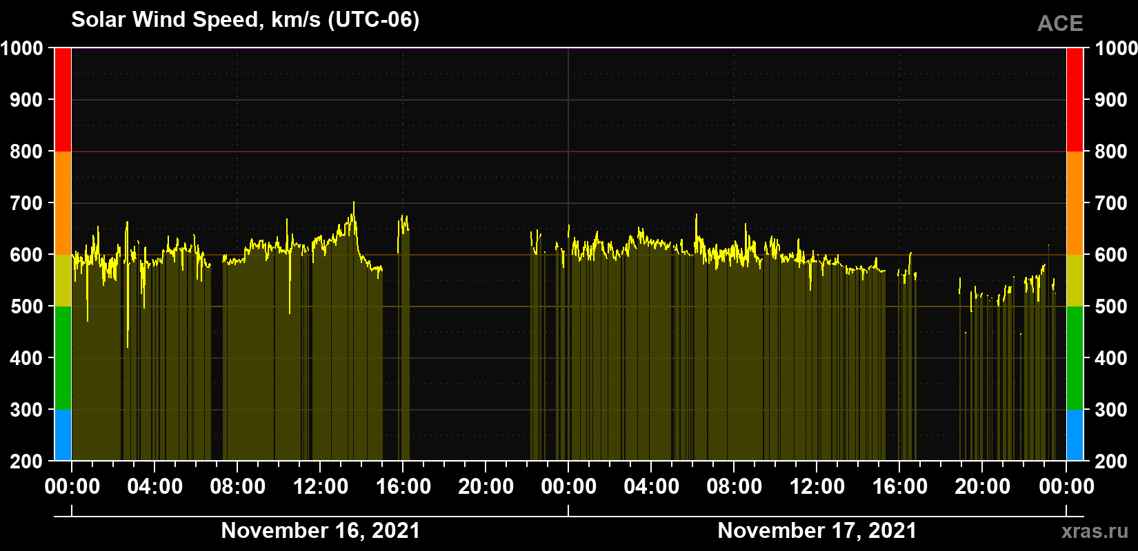 Solar wind speed