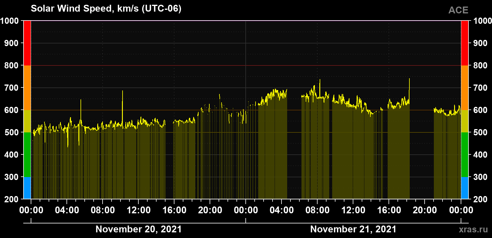 Solar wind speed