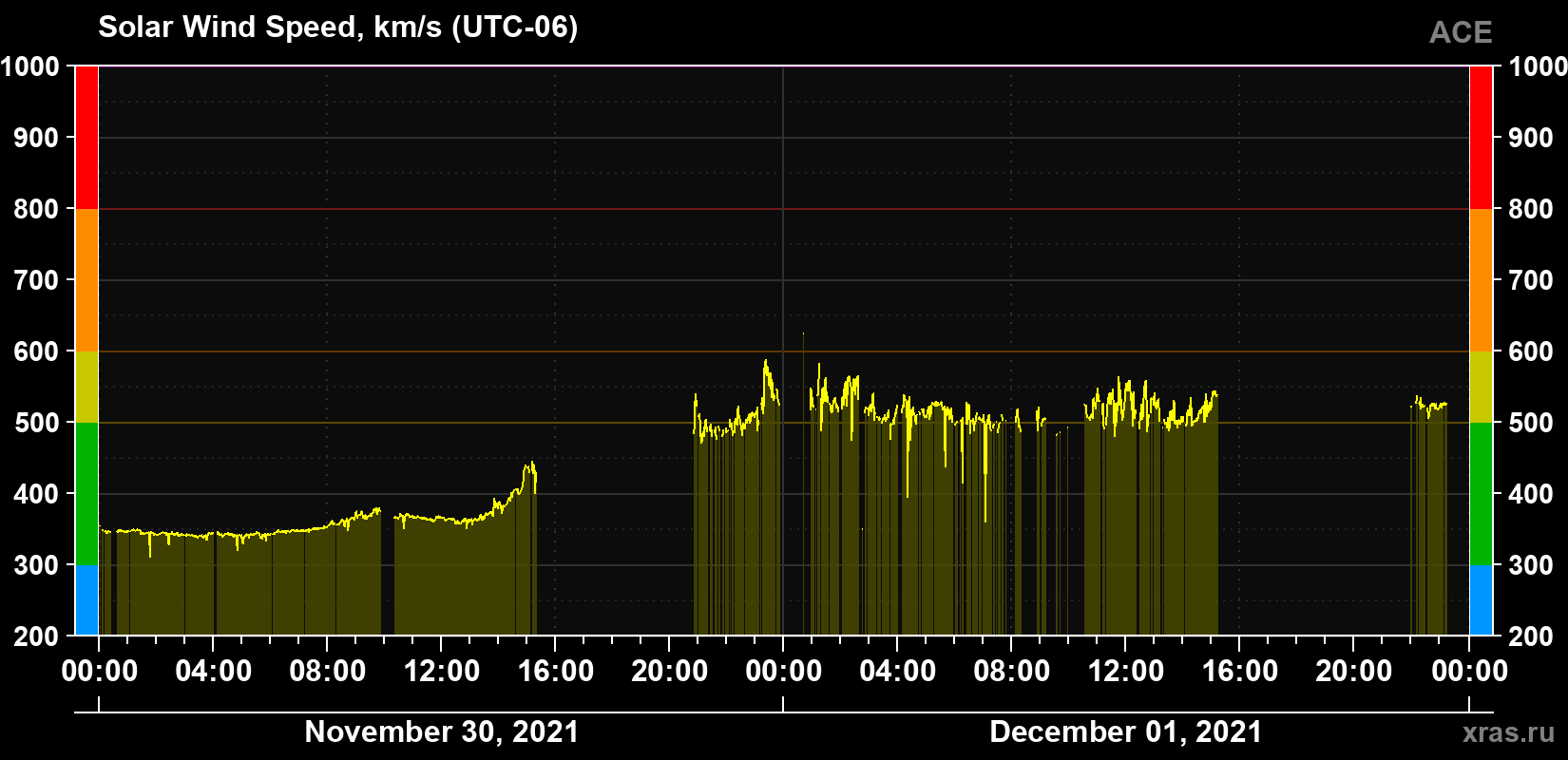 Solar wind speed