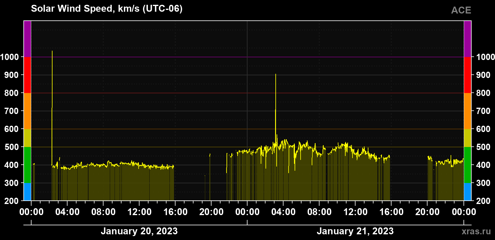 Solar wind speed