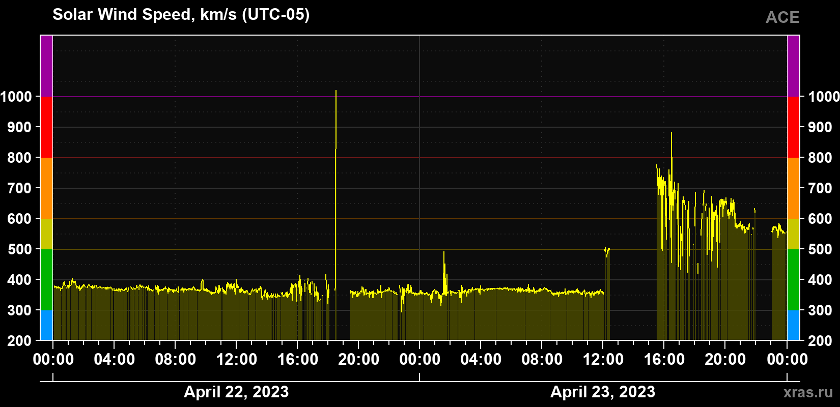Solar wind speed