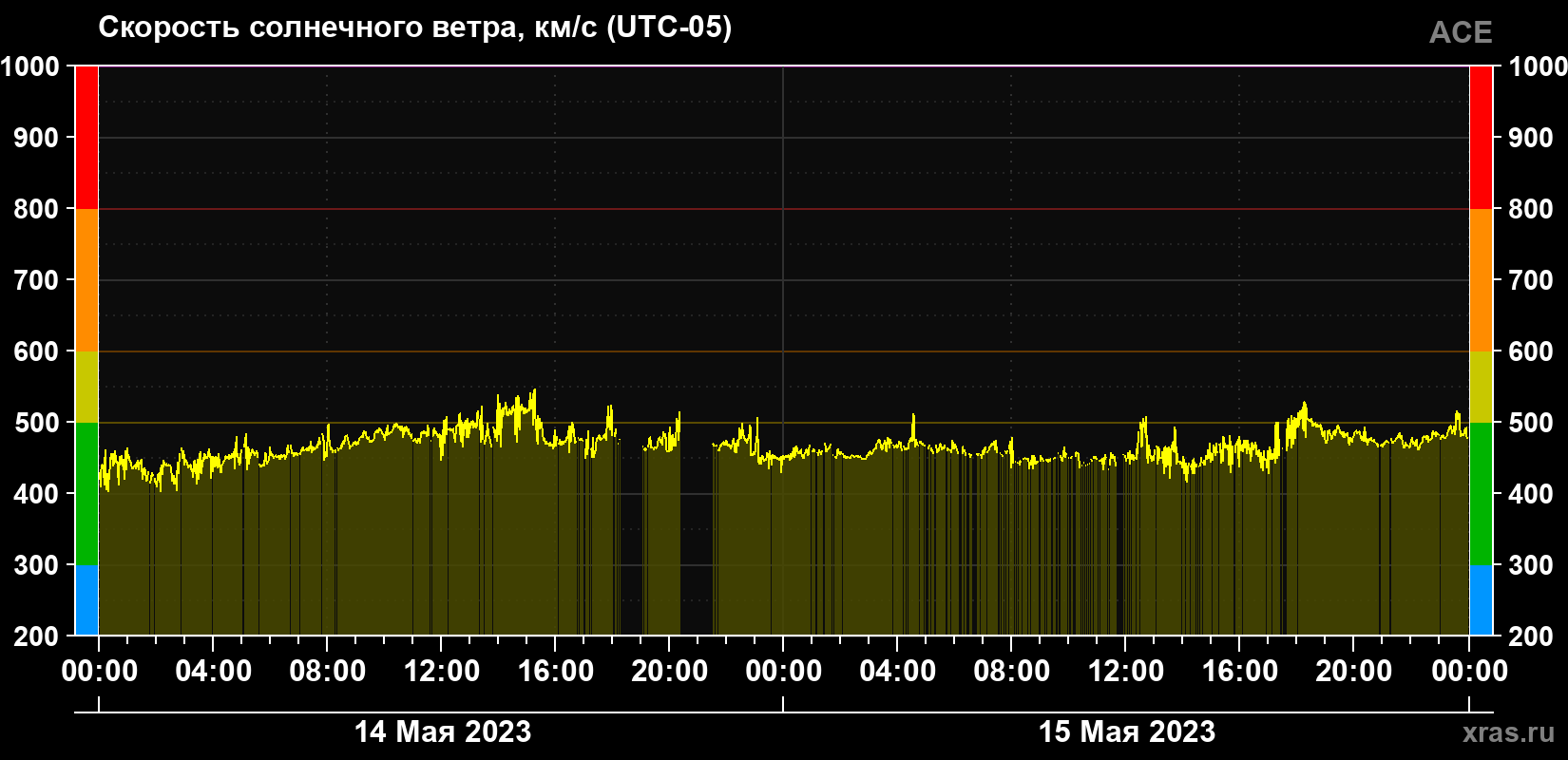 Скорость солнечного ветра