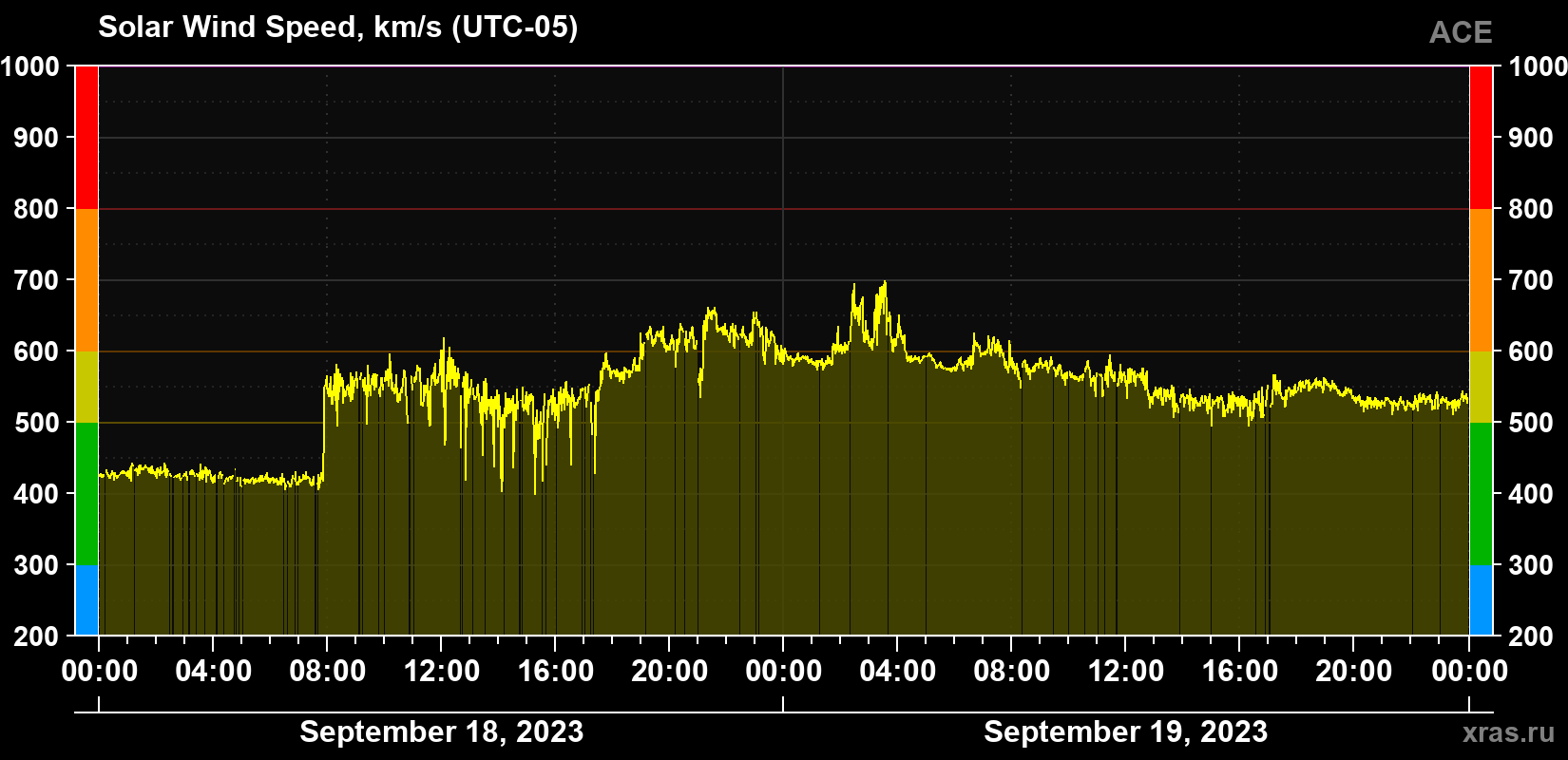 Solar wind speed
