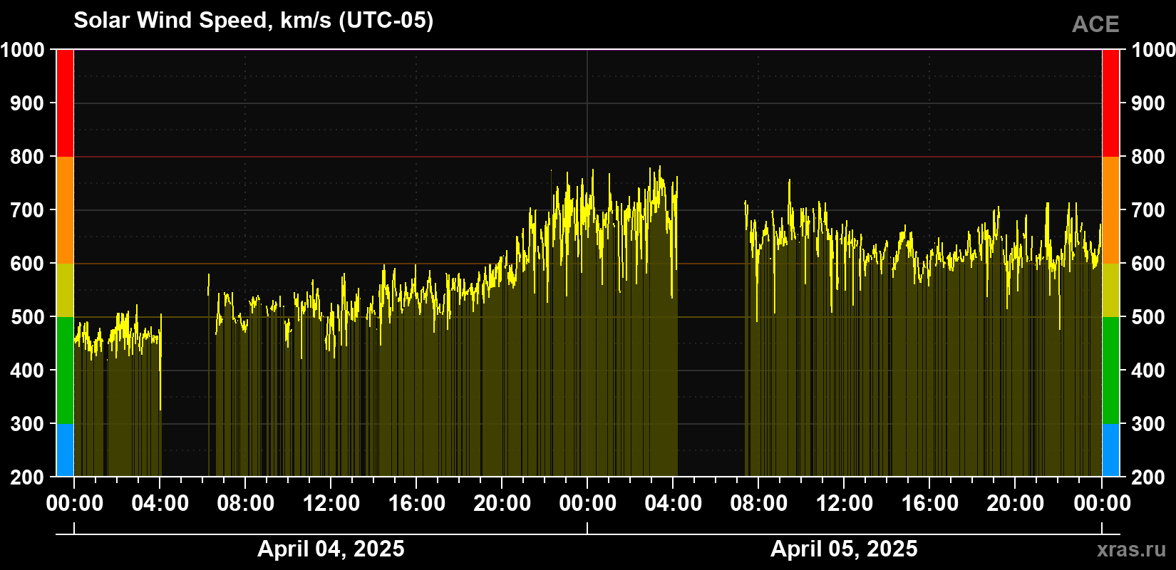 Solar wind speed