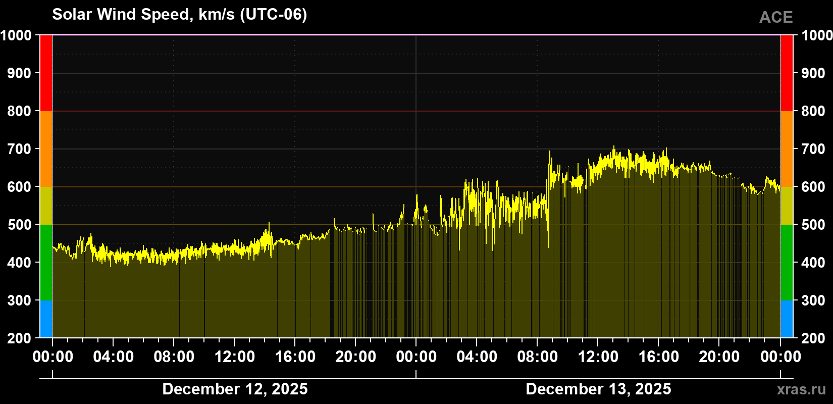Solar wind speed