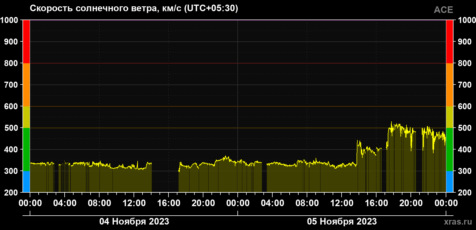 Скорость солнечного ветра