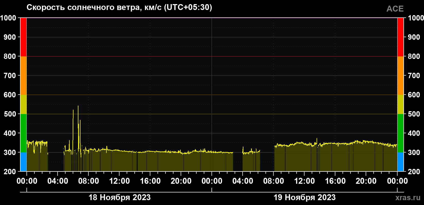 Скорость солнечного ветра