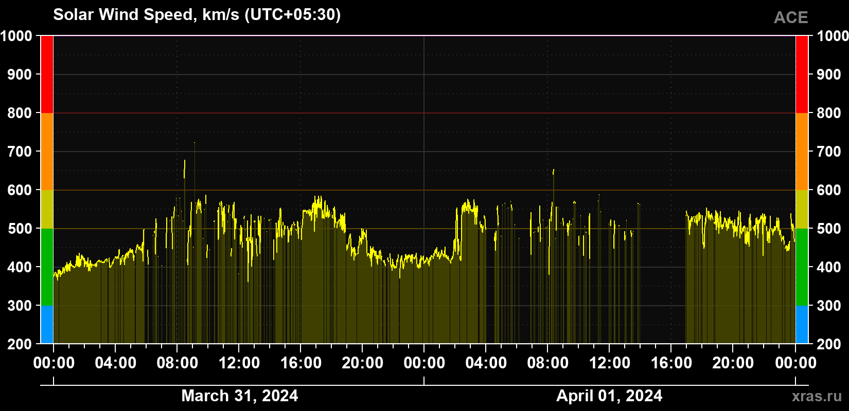 Solar wind speed