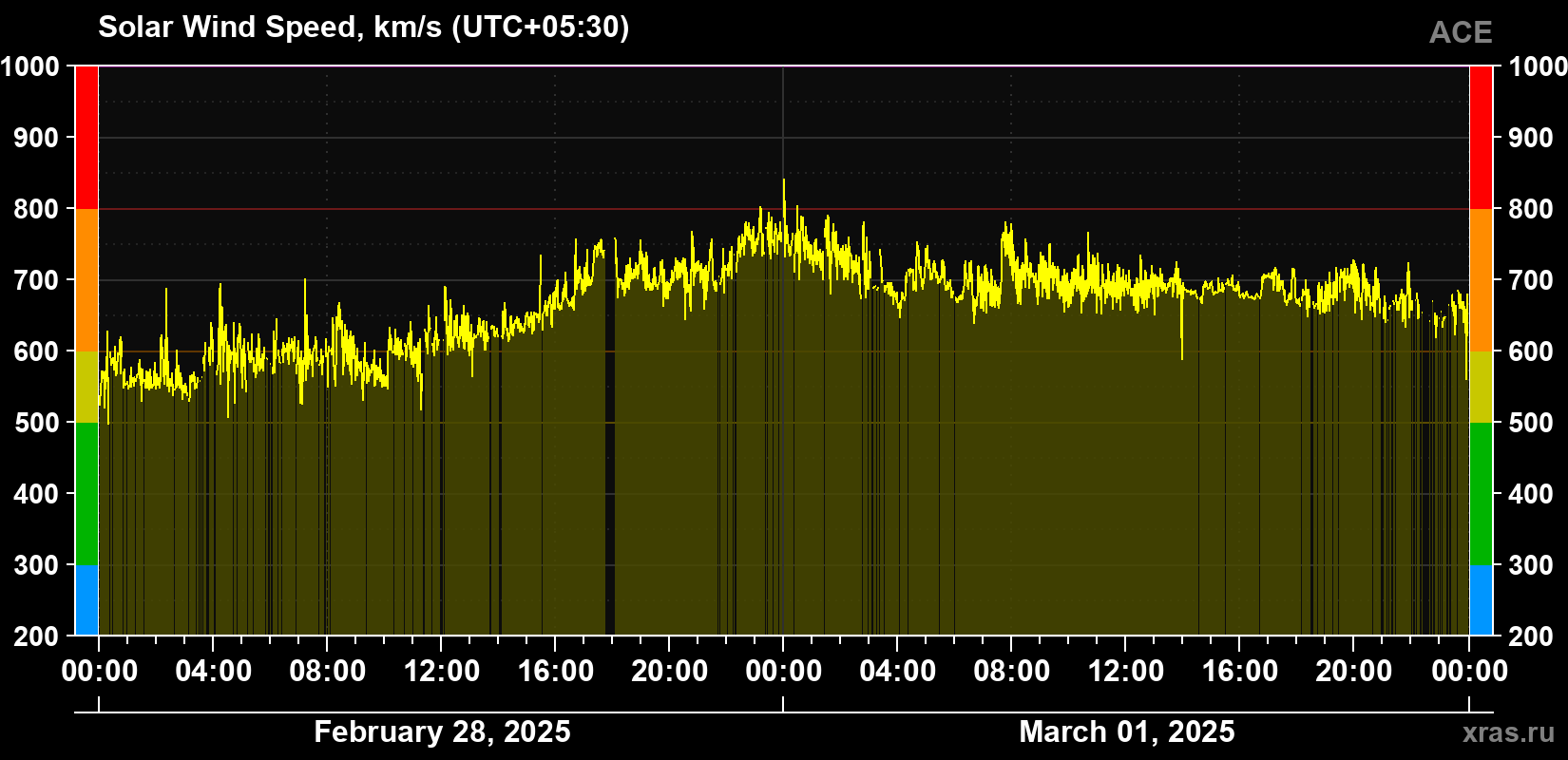 Solar wind speed