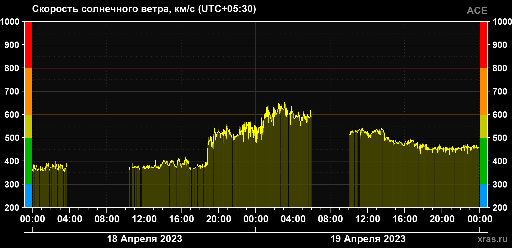 Скорость солнечного ветра