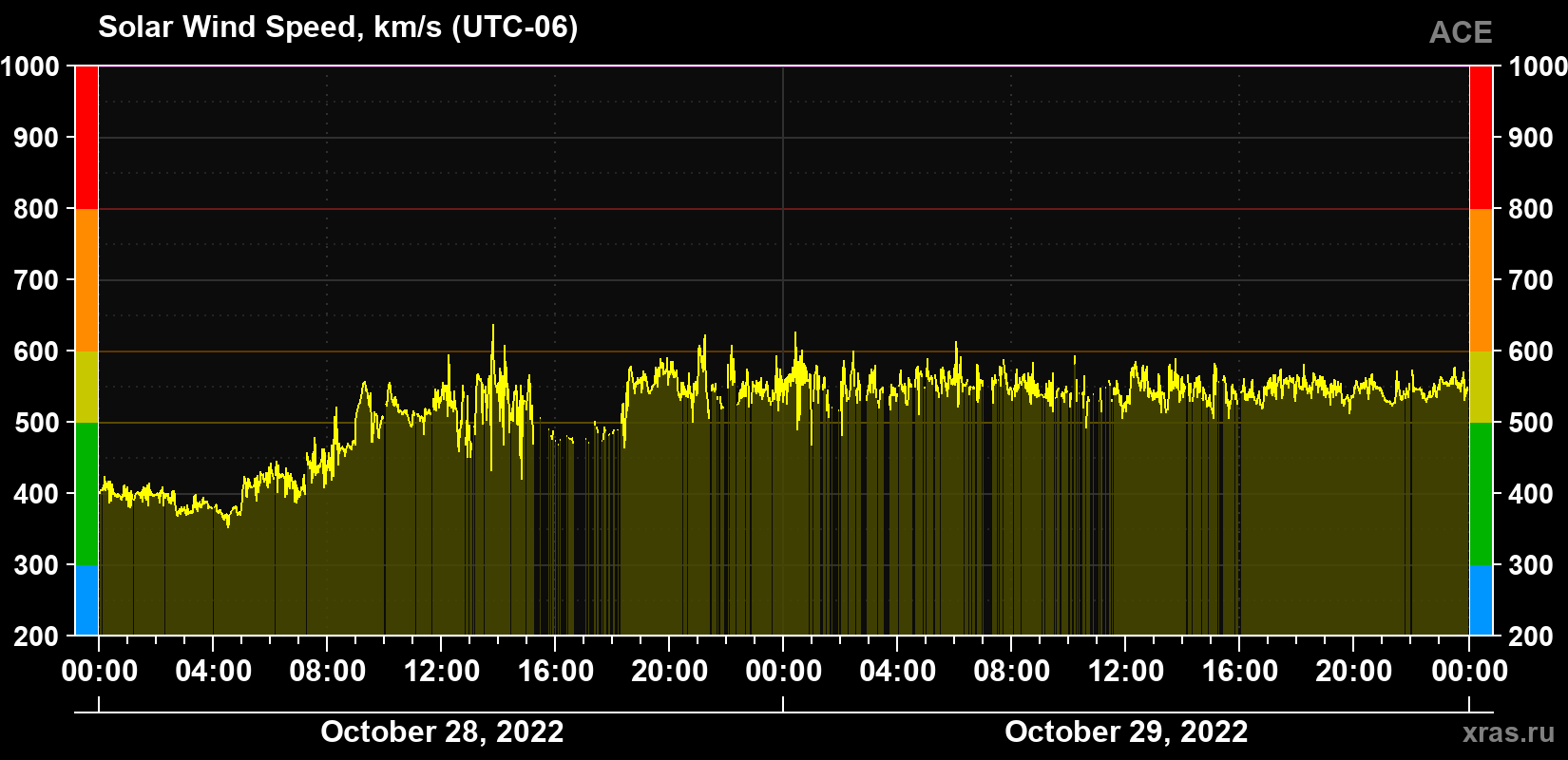 Solar wind speed