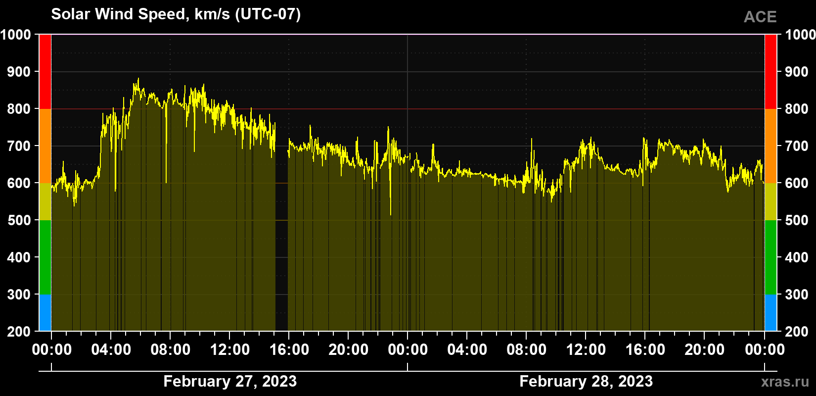 Solar wind speed