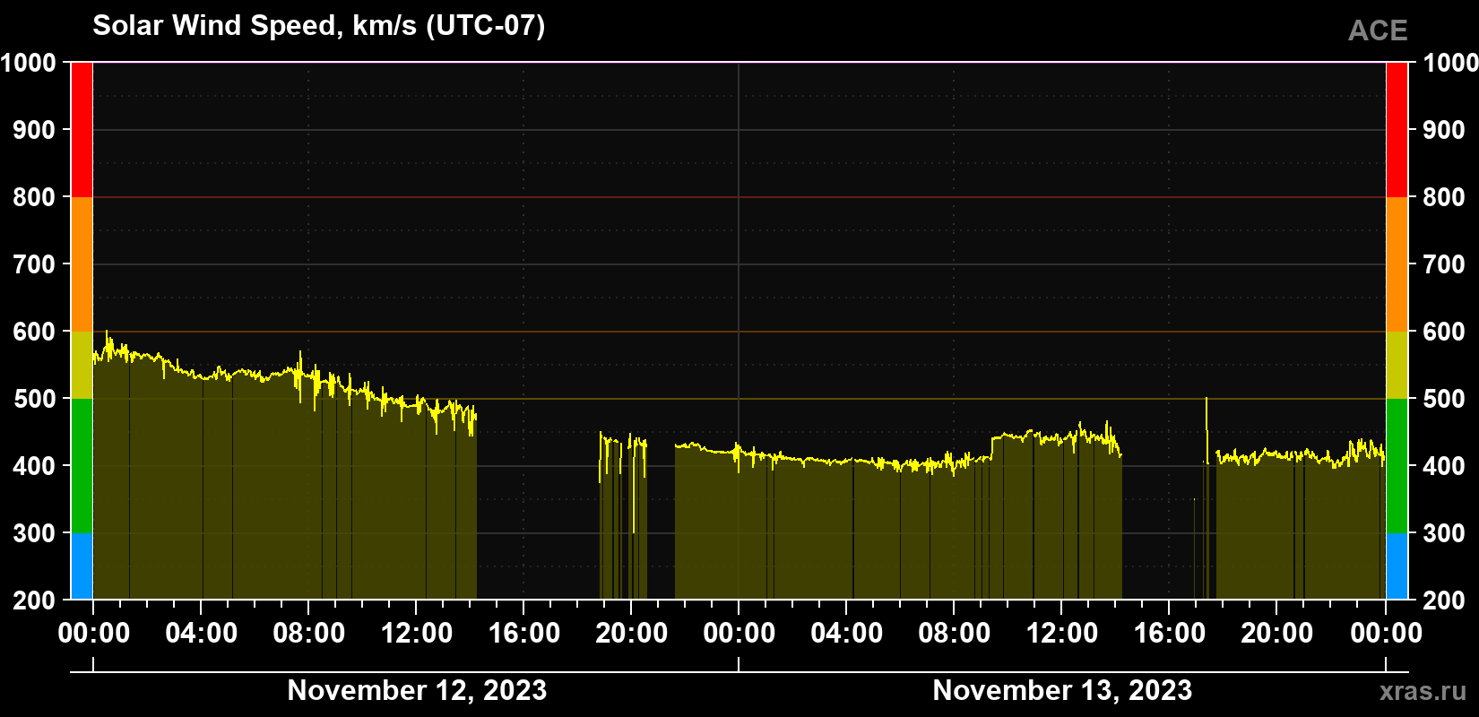 Solar wind speed