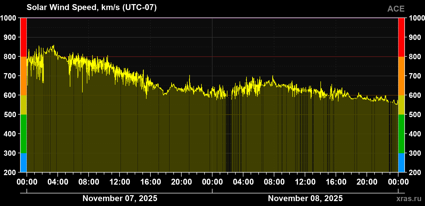 Solar wind speed