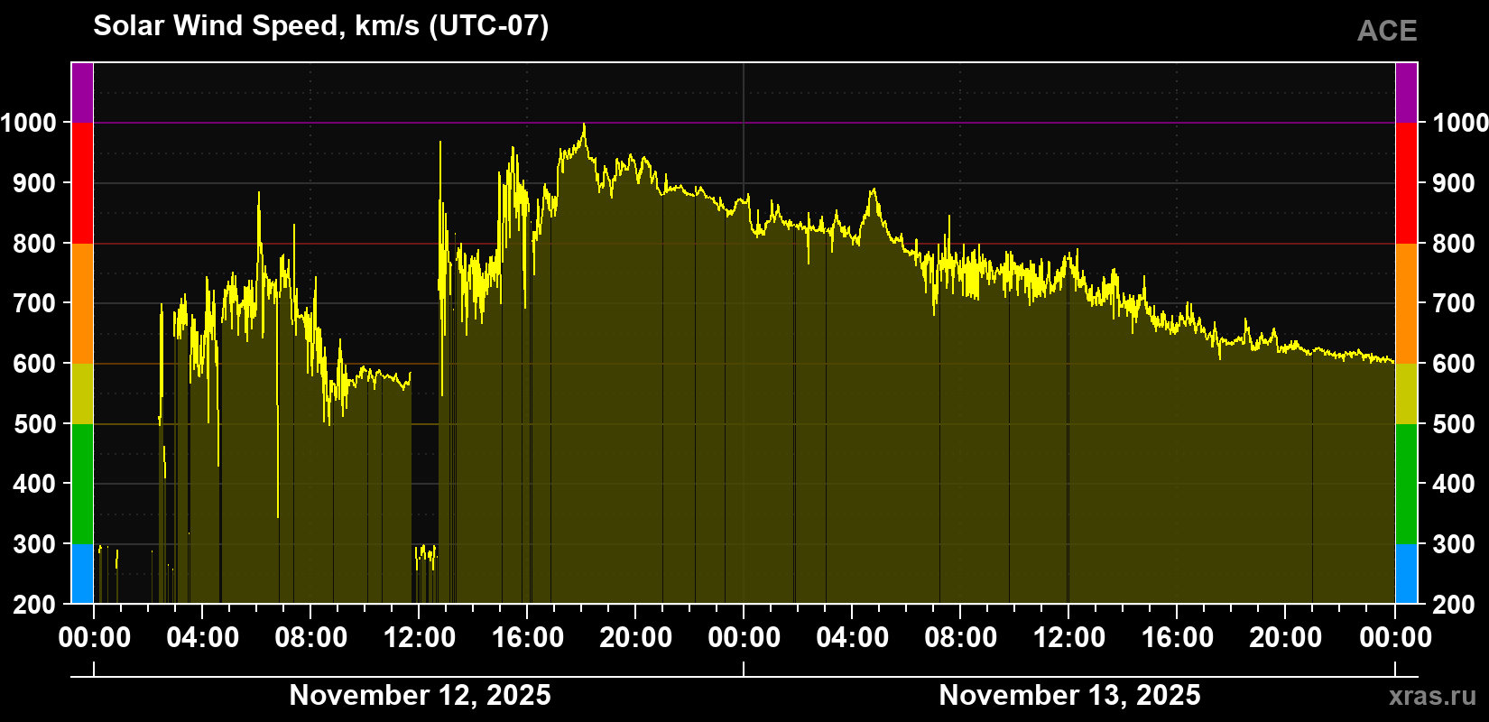 Solar wind speed
