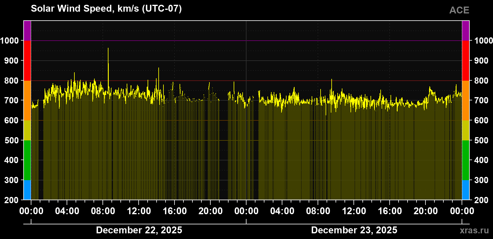 Solar wind speed