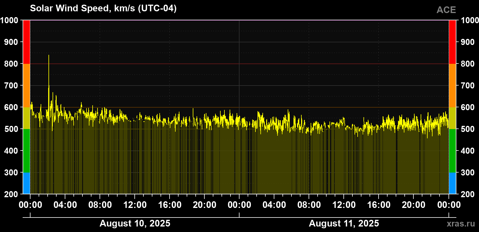 Solar wind speed
