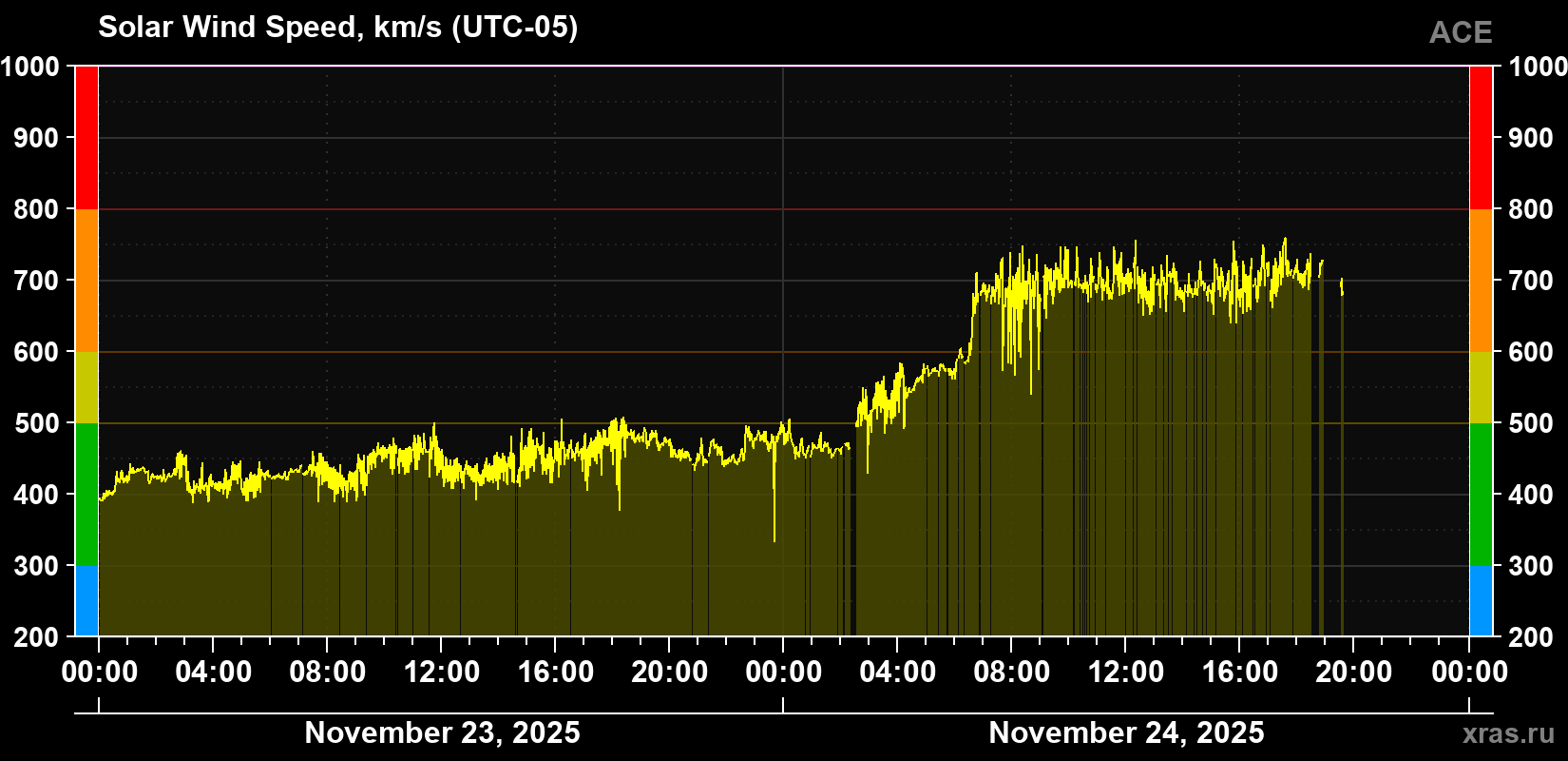 Solar wind speed