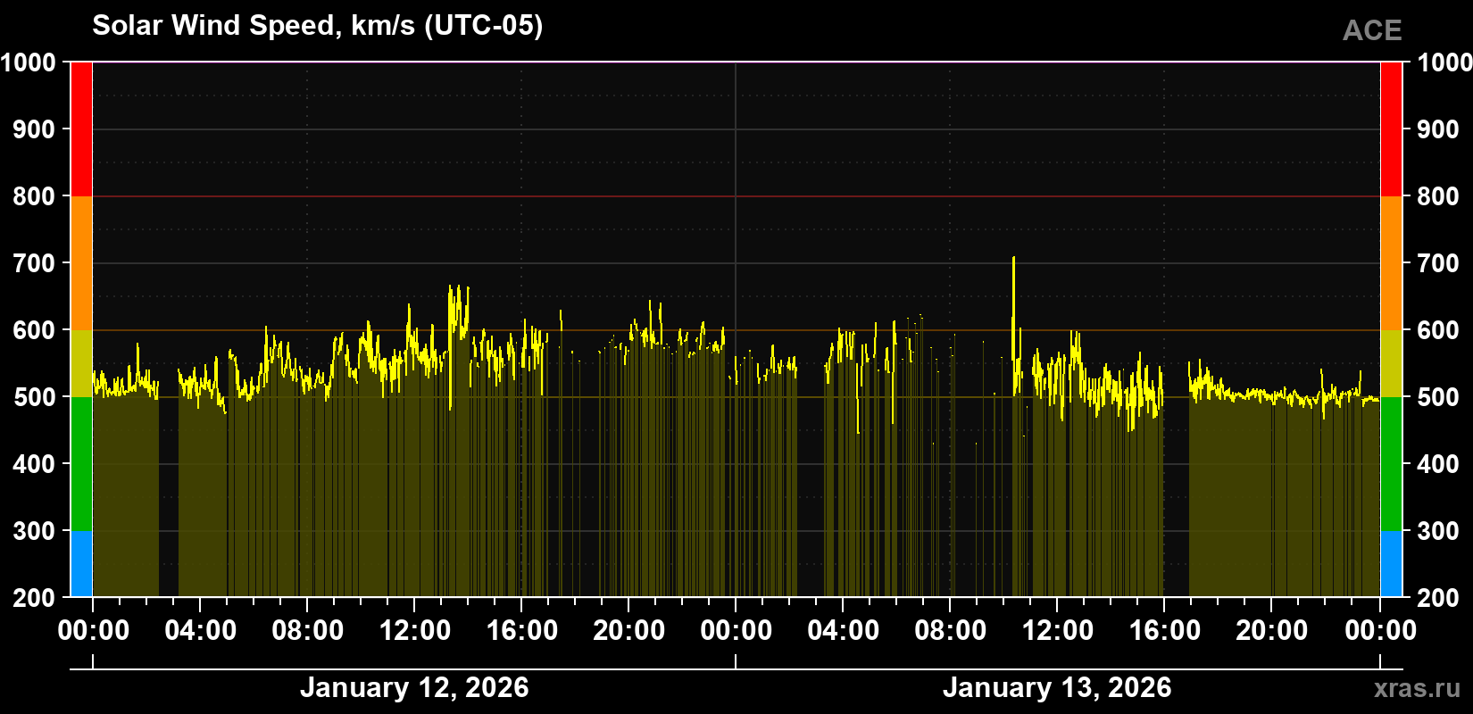 Solar wind speed