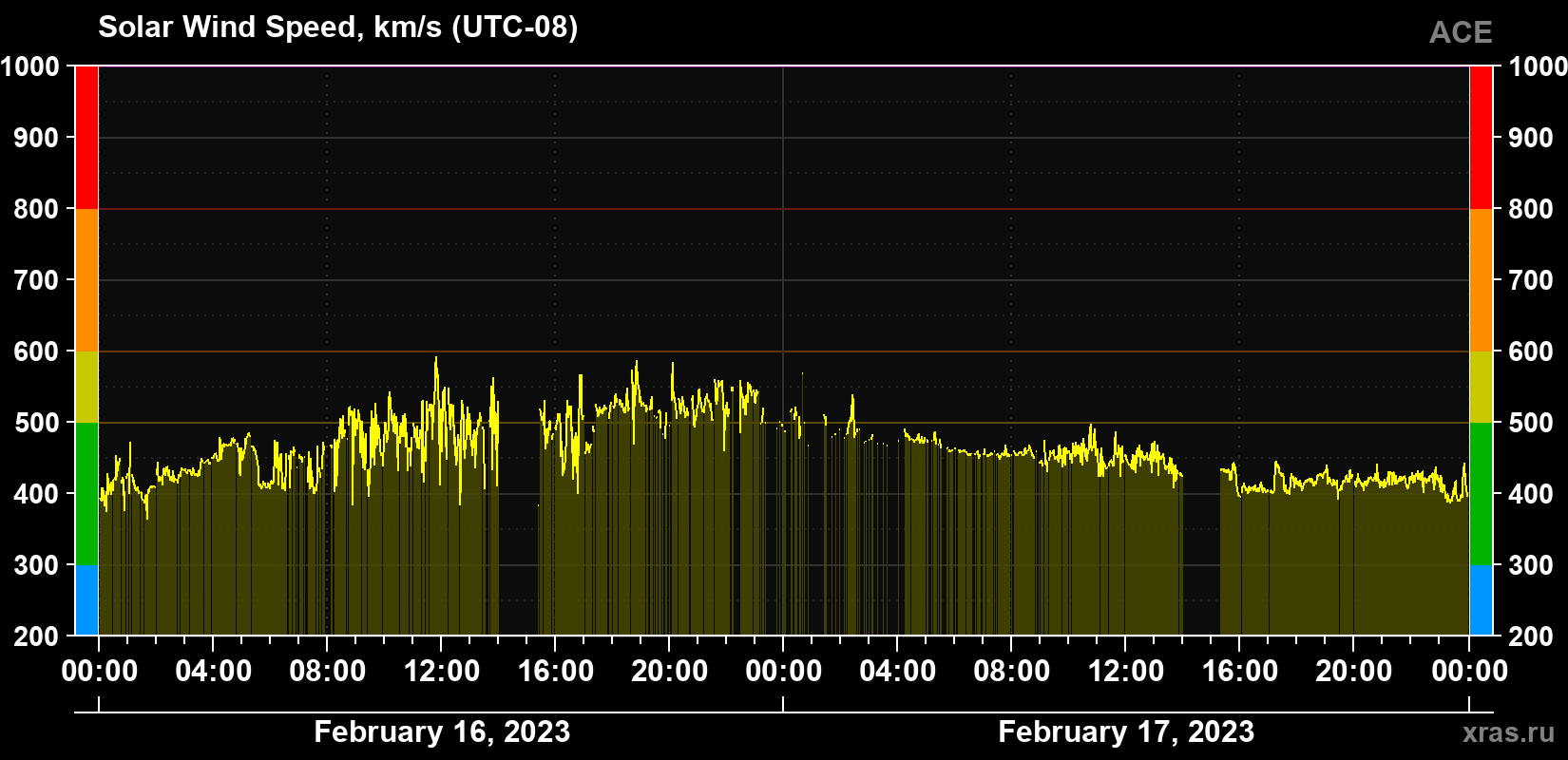 Solar wind speed