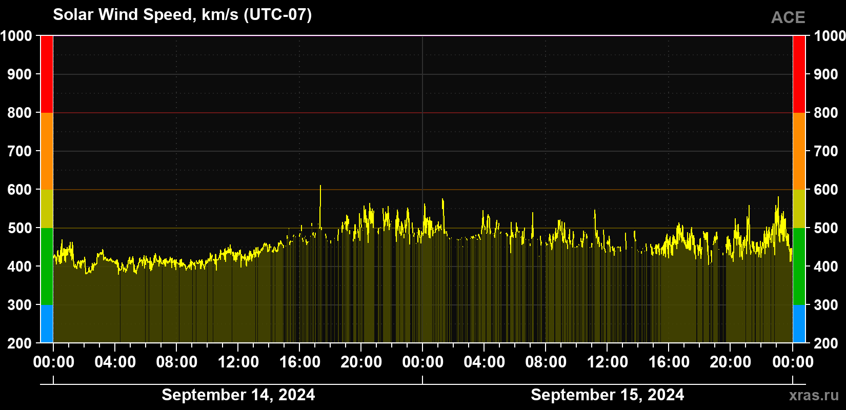 Solar wind speed