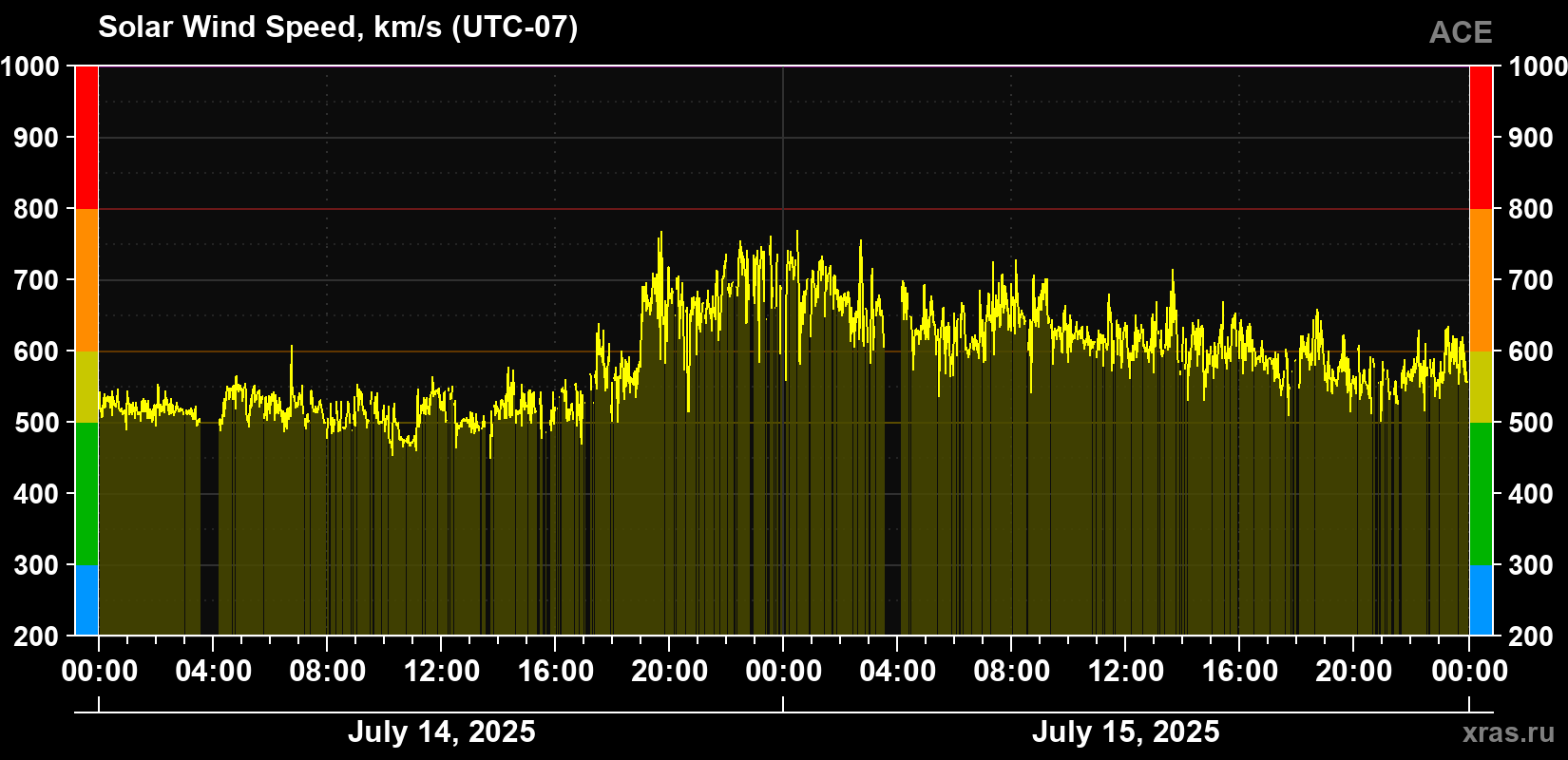 Solar wind speed