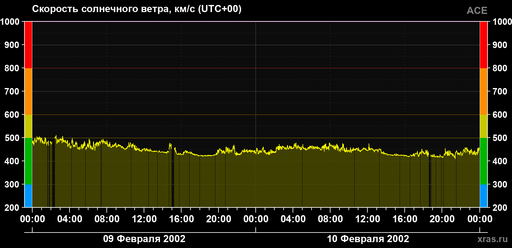 Скорость солнечного ветра