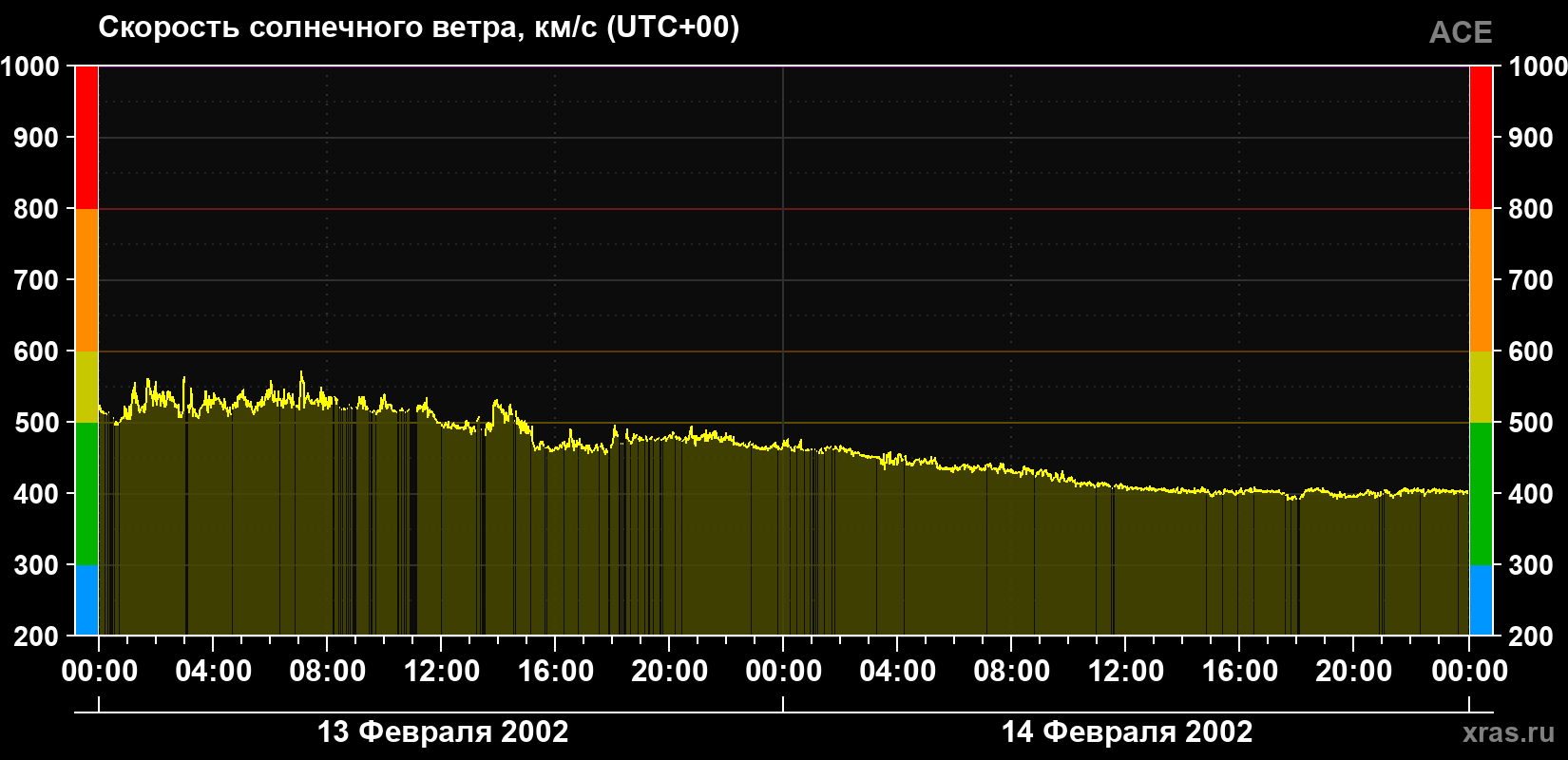 Скорость солнечного ветра